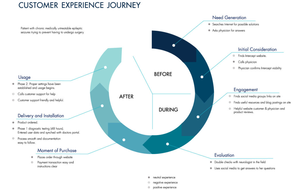 int-patientcustjourney